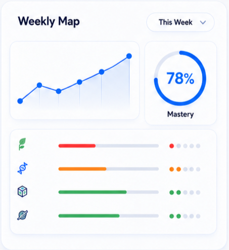 Weekly progress map with mastery heatmap